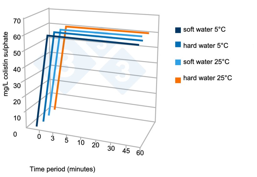 Figure&nbsp;5. A stability&nbsp;test sample of a commercial product in hard water and soft depending on time. Source: Av. Tecnol. Porc. VI(3):110-113.
